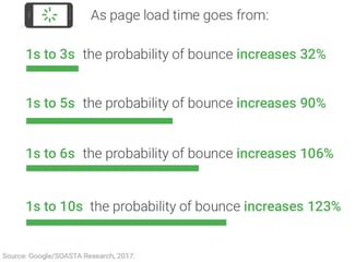 Bounce Rates vs Page Loading Times